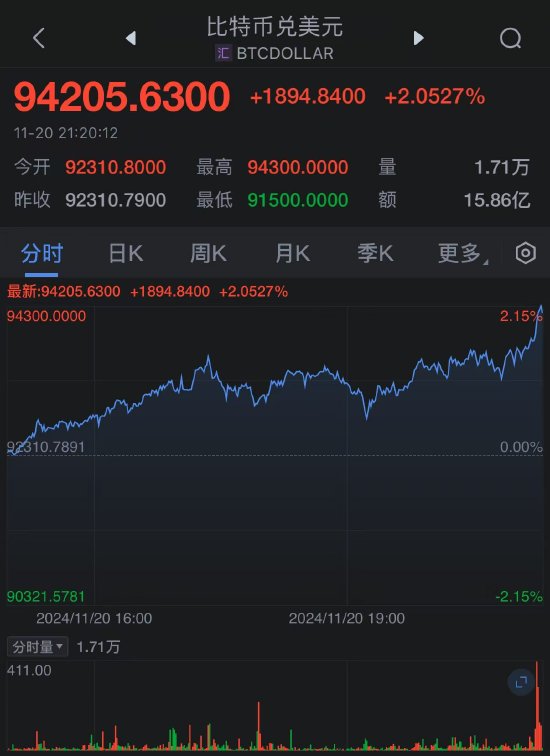 股票配债如何购买 比特币突破94000美元 再创新高